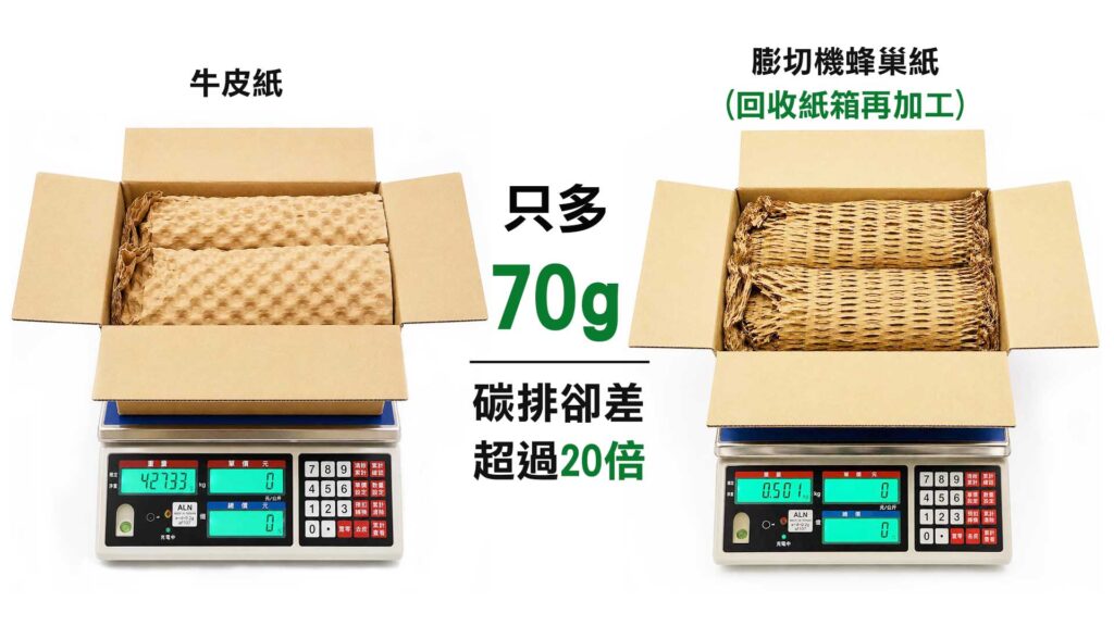 牛皮紙與膨切機蜂巢紙包材重量比較，同樣紙箱下僅增加70g，但碳排差異超過10倍